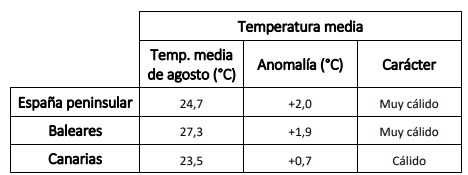 Tabla resumen del comportamiento térmico de agosto de 2022