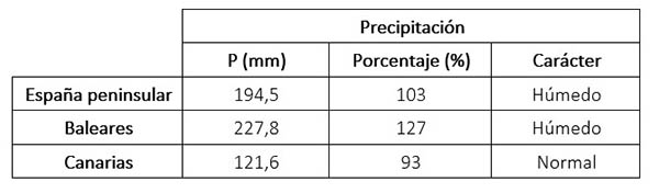 Precipitaciones acumuladas, anomalías y carácter pluviométrico del invierno 2022-2023