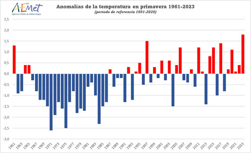 Serie de anomalías de la temperatura media de la primavera en la España peninsular desde 1961 (Periodo de referencia 1991-2020)