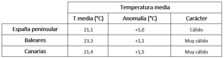 Valor de las temperaturas, anomalía respecto al período 1991-2020 y carácter de junio de 2020