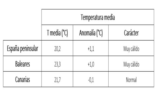Valor de las temperaturas, anomalía respecto al período 1991-2020 y carácter de septiembre de 2023
