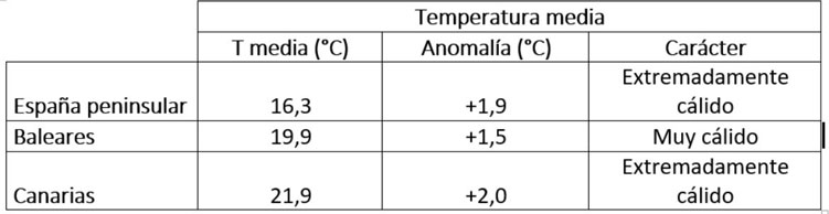 Temperaturas registradas, anomalías respecto al período 1991-2020 y carácter del otoño de 2023.