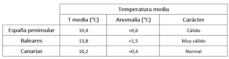 Tabla de temperaturas medias de marzo de 2024 en los distintos ámbitos geográficos de España, anomalía con respecto a lo normal y carácter