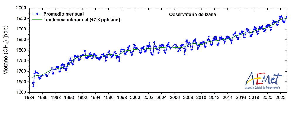 Figura 3: Serie mensual de metano (CH4)