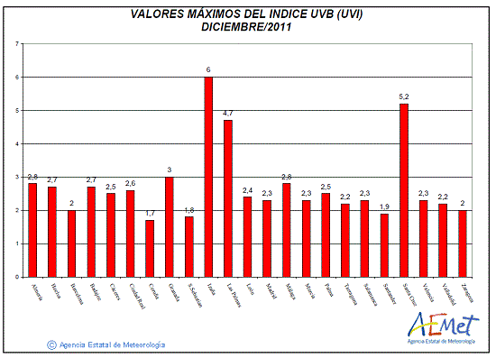 Valores máximos del índice UVB (UVI) de diciembre de 2011