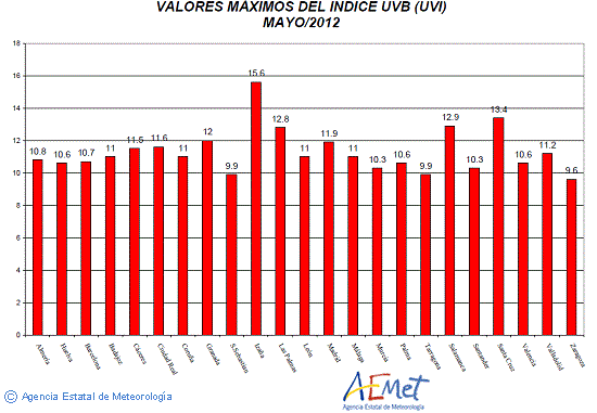 Valores máximos del índice UVB (UVI) de mayo de 2012