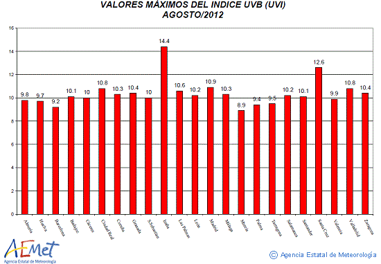 Valores máximos del índice UVB (UVI) de agosto de 2012