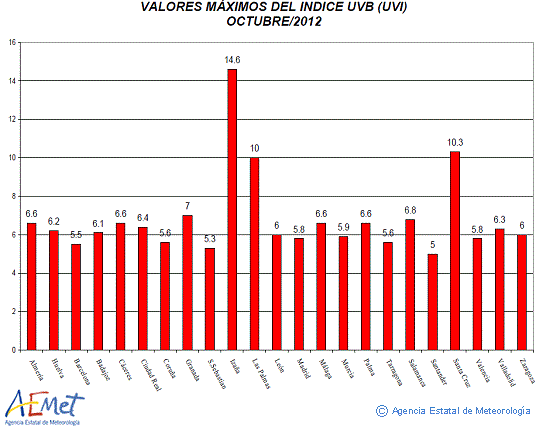 Valores máximos del índice UVB (UVI) de octubre de 2012