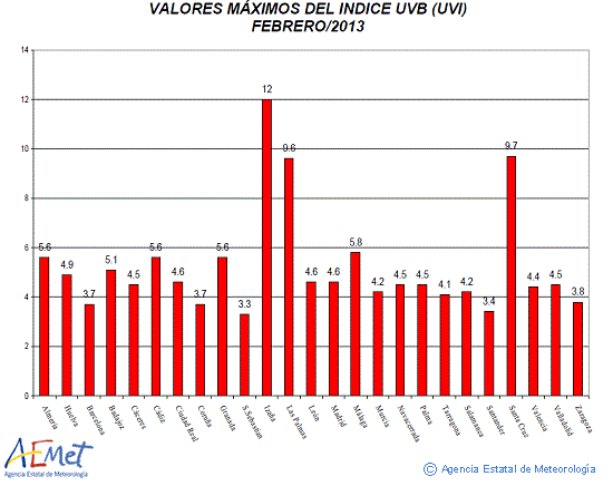 Valores máximos del índice UVB (UVI) de febrero de 2013