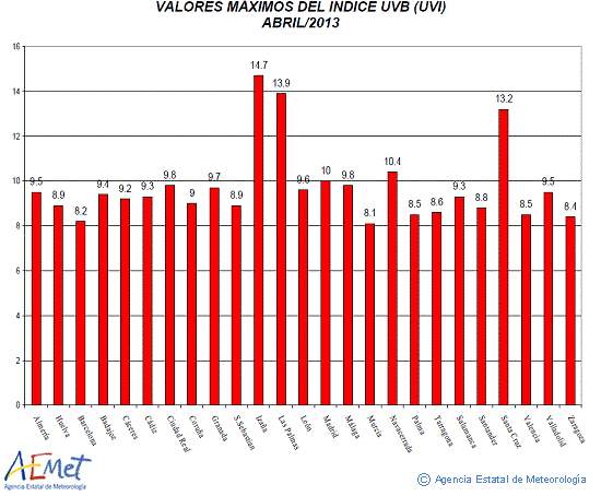 Valores máximos del índice UVB (UVI) de abril de 2013