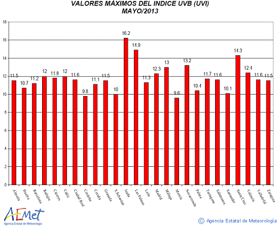 Valores máximos del índice UVB (UVI) de mayo de 2013