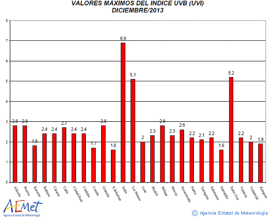 Valores máximos del índice UVB (UVI) de diciembre de 2013