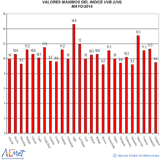 Valores máximos del índice UVB (UVI) de mayo de 2014