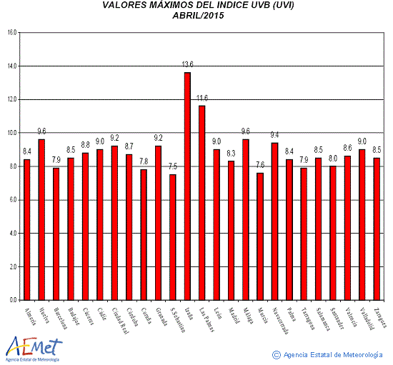 Valores máximos del índice UVB (UVI) de abril de 2015