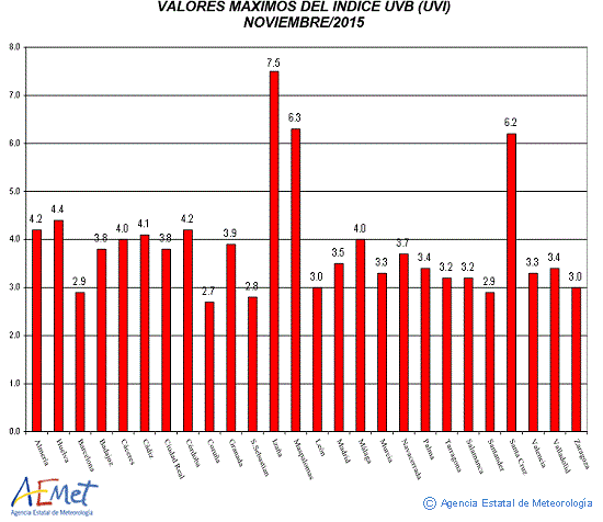 Valores máximos del índice UVB (UVI) de noviembre de 2015