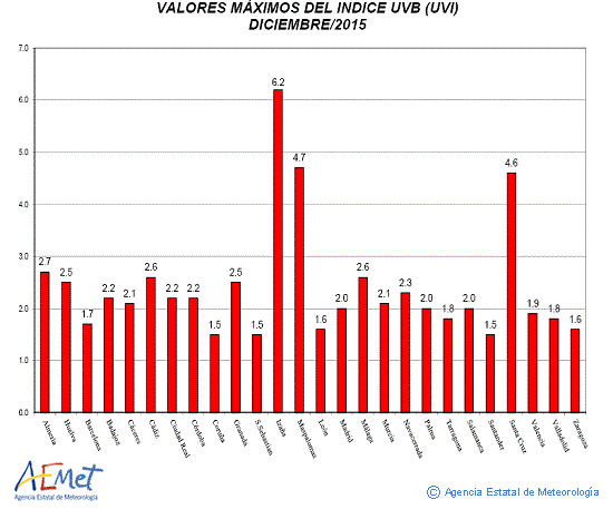 Valores máximos del índice UVB (UVI) de diciembre de 2015
