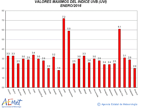 Valores máximos del índice UVB (UVI) de enero de 2016