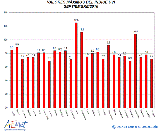 Valores máximos del índice UVB (UVI) de septiembre de 2016