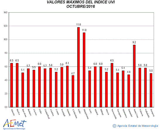 Valores máximos del índice UVB (UVI) de octubre de 2016