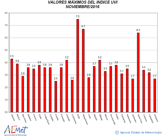Valores máximos del índice UVB (UVI) de noviembre de 2016