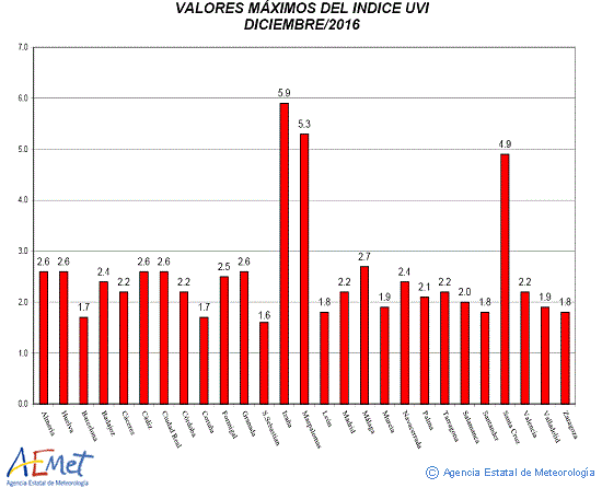 Valores máximos del índice UVB (UVI) de diciembre de 2016