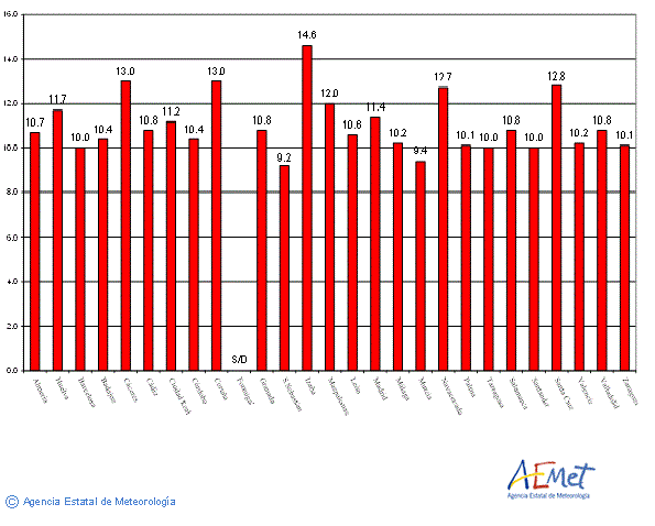 Valores máximos del índice UVB (UVI) de junio de 2017