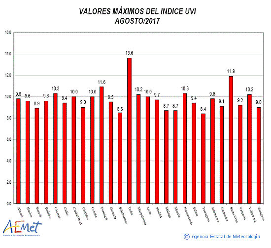 Valores máximos del índice UVB (UVI) de agosto de 2017