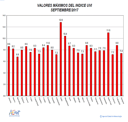 Valores máximos del índice UVB (UVI) de septiembre de 2017