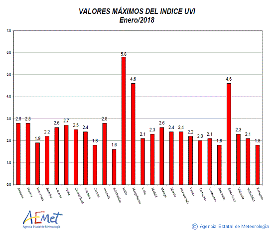Valores máximos del índice UVB (UVI) de enero de 2018