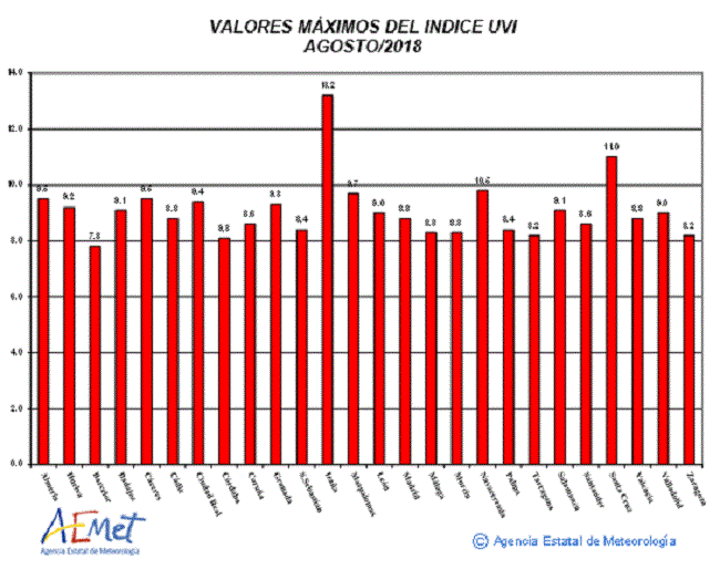Valores máximos del índice UVB (UVI) de agosto de 2018