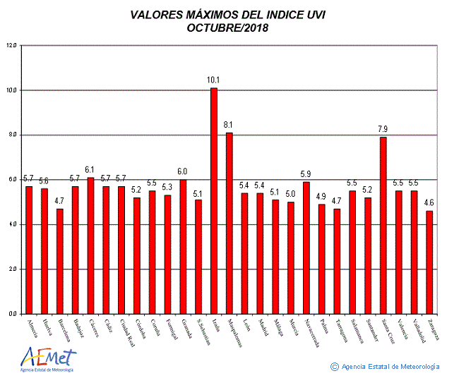 Valores máximos del índice UVB (UVI) de octubre de 2018