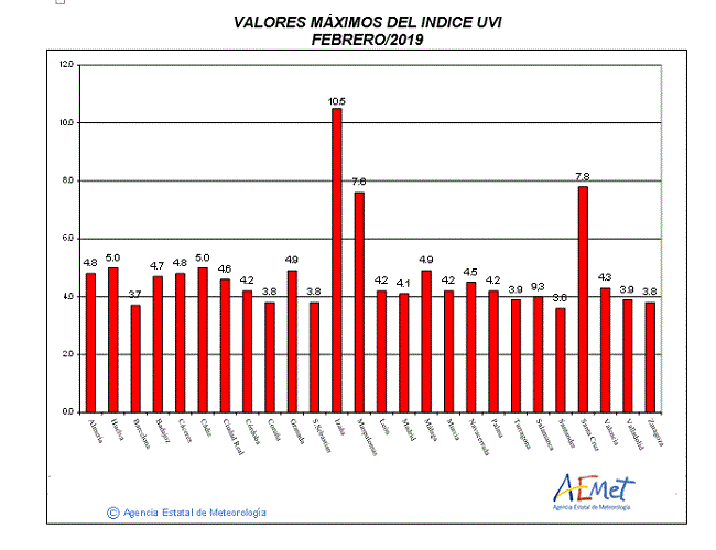 Valores máximos del índice UVB (UVI) de febrero de 2019