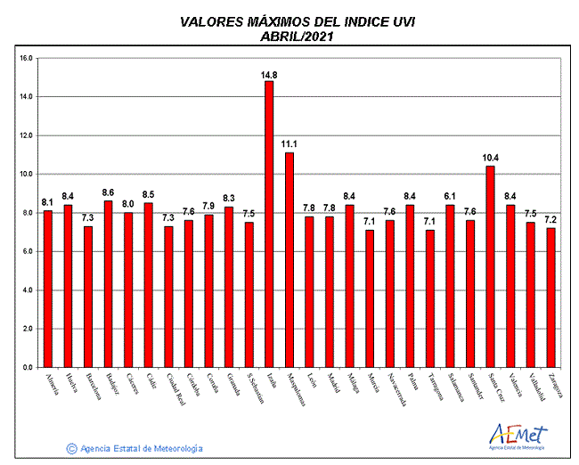 Valores máximos del índice UVB (UVI) de abril de 2021