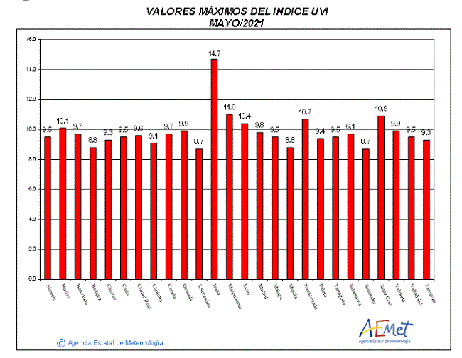 Valores máximos del índice UVB (UVI) de mayo de 2021
