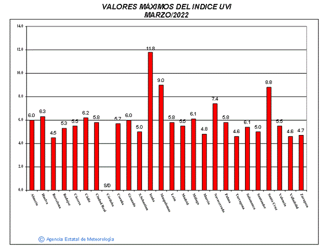 Valores máximos del índice UVB (UVI) de marzo de 2022
