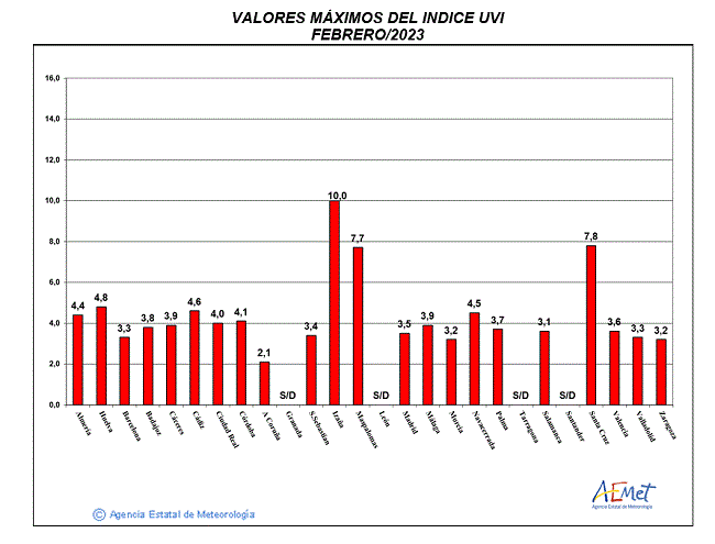 Valores máximos del índice UVB (UVI) de febrero de 2023