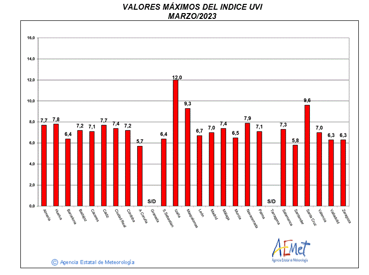 Valores máximos del índice UVB (UVI) de marzo de 2023