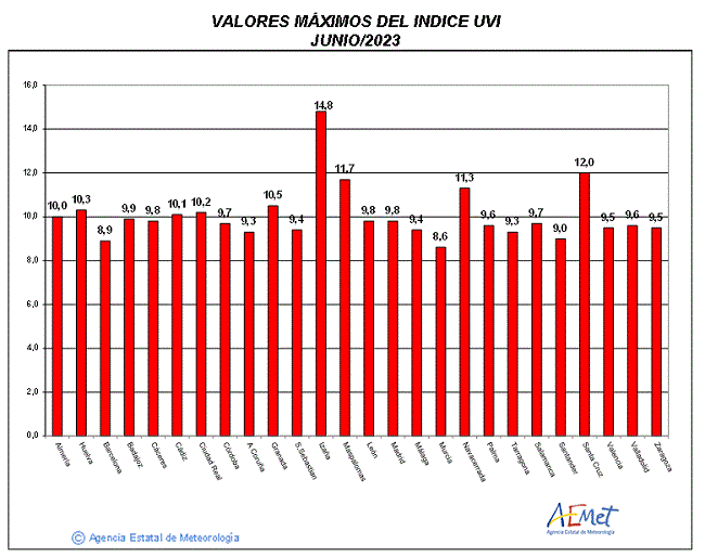 Valores máximos del índice UVB (UVI) de junio de 2023