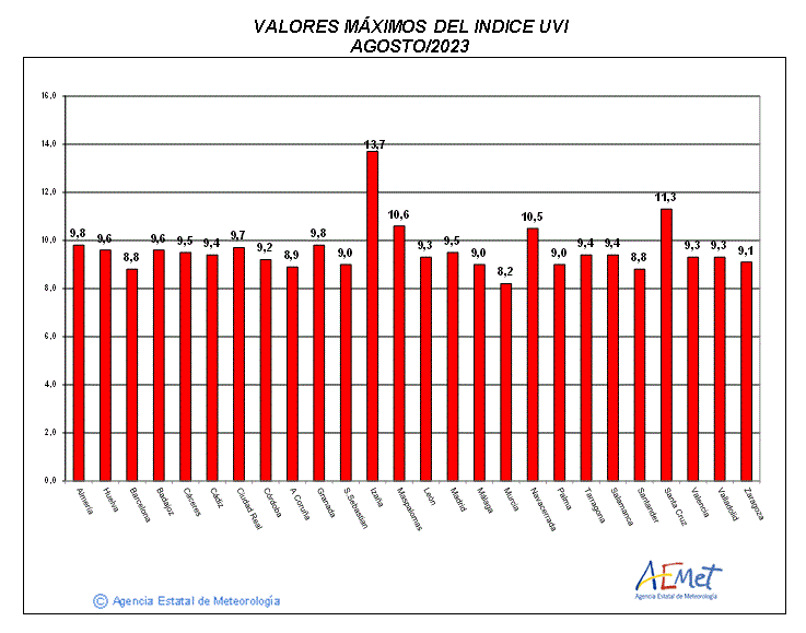 Valores máximos del índice UVB (UVI) de agosto de 2023