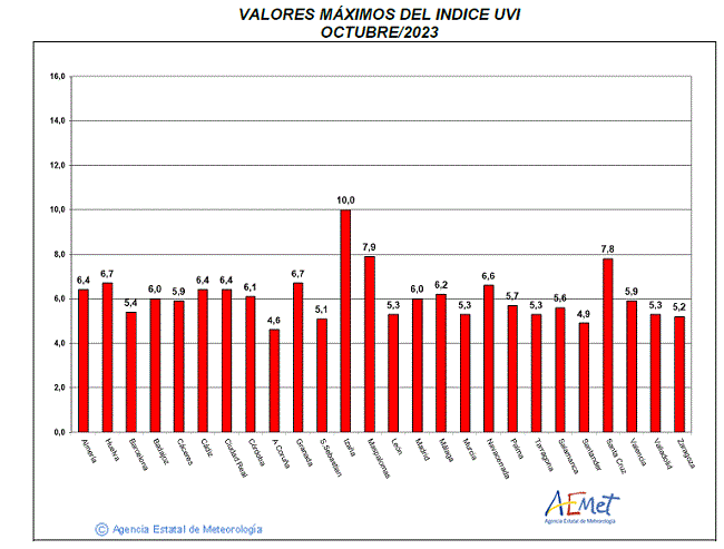 Valores máximos del índice UVB (UVI) de octubre de 2023