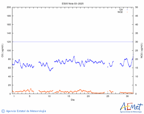 O3/NO2 8-hourly data for the month of  April