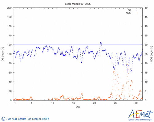 Dades octohorries de l'O3/NO2 en el mes de mar