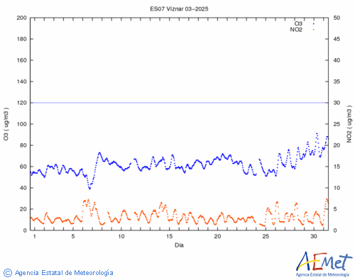 Dades octohorries de l'O3/NO2 en el mes de abril