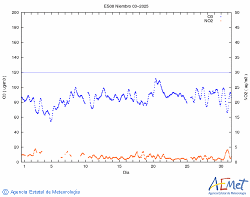 O3/NO2 8-hourly data for the month of  March