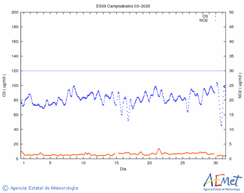 O3/NO2 8-hourly data for the month of  March