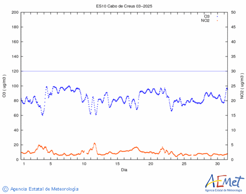 Dades octohorries de l'O3/NO2 en el mes de mar