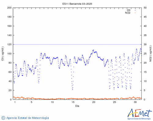 Dades octohorries de l'O3/NO2 en el mes de abril