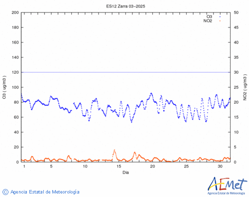 O3/NO2 8-hourly data for the month of  March