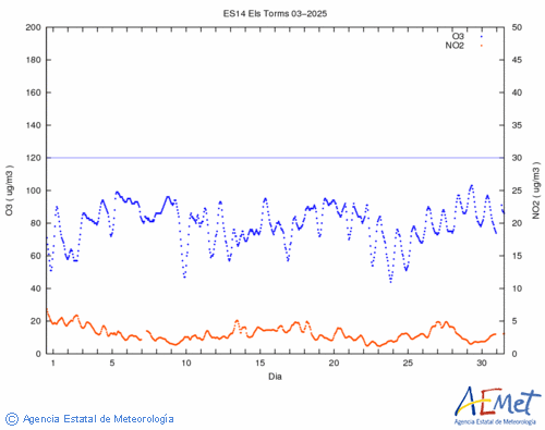 O3/NO2 8-hourly data for the month of  April