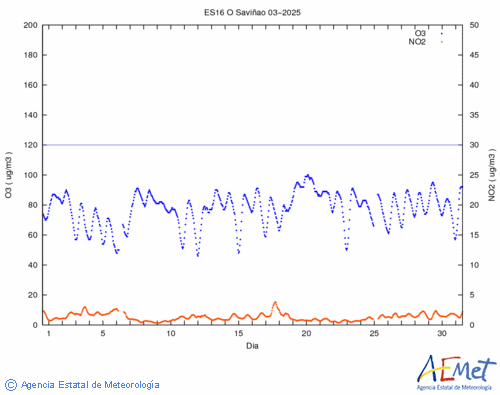 O3/NO2 8-hourly data for the month of  April